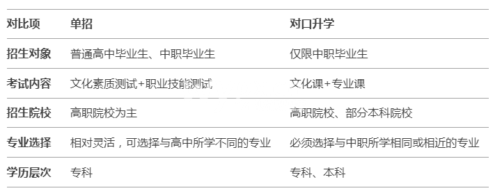 单招和对口升学有什么区别哪个更好