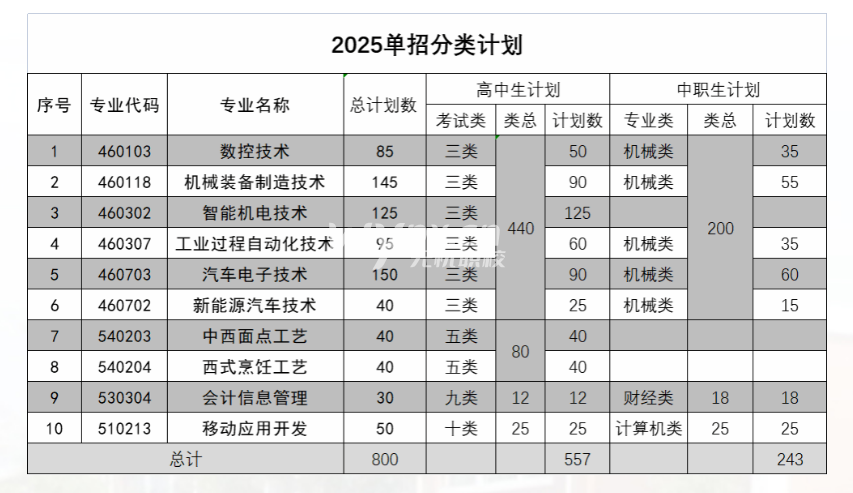 秦皇岛工业职业技术学院2025年单招分类计划