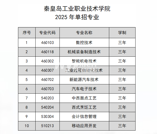 秦皇岛工业职业技术学院2025年高职单招简章